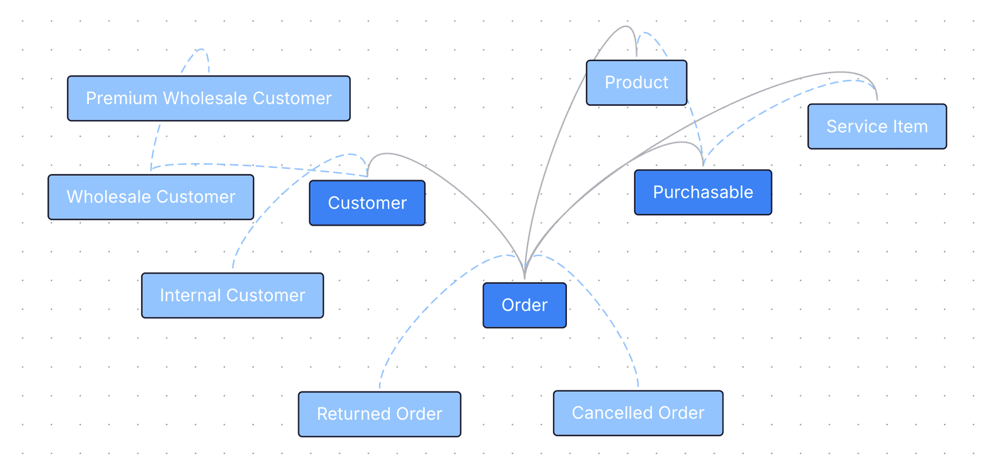 Class hierarchy showing business entity inheritance and specialization