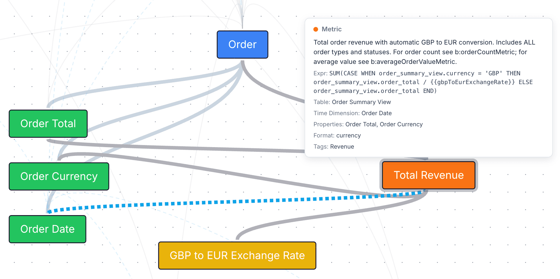 Hovering over a metric node reveals its SQL expression, dependencies, and business context